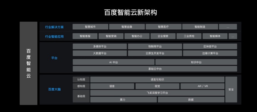 百度智能云新架构